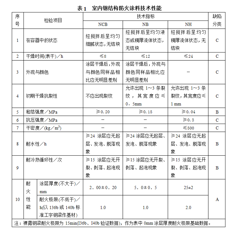 鋼結構防火漆厚度標準（鋼結構防火漆的厚度標準）