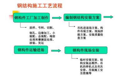 鋼結構加工制作流程 結構污水處理池施工 第2張