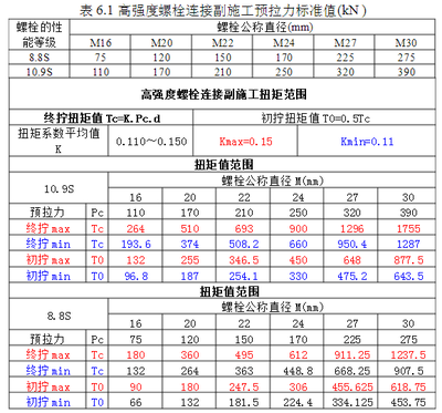 鋼結(jié)構(gòu)螺栓扭矩標(biāo)準(zhǔn)（關(guān)于鋼結(jié)構(gòu)螺栓扭矩標(biāo)準(zhǔn)） 北京網(wǎng)架設(shè)計(jì) 第2張