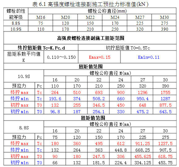 鋼結(jié)構(gòu)螺栓扭矩標(biāo)準(zhǔn)（關(guān)于鋼結(jié)構(gòu)螺栓扭矩標(biāo)準(zhǔn)） 北京網(wǎng)架設(shè)計(jì) 第4張