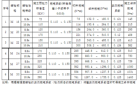 鋼結(jié)構(gòu)螺栓扭矩標(biāo)準(zhǔn)（關(guān)于鋼結(jié)構(gòu)螺栓扭矩標(biāo)準(zhǔn)） 北京網(wǎng)架設(shè)計(jì) 第3張