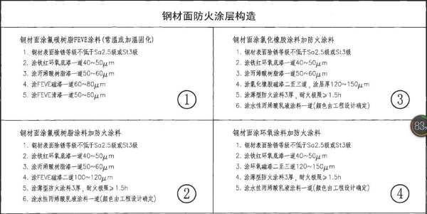 鋼結構防火涂料施工工藝介紹 鋼結構有限元分析設計 第3張