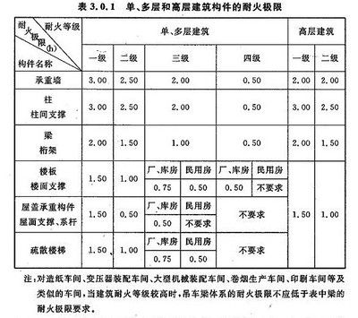 鋼結構丙類車間耐火等級是幾級（鋼結構丙類車間的耐火等級是幾級） 結構工業鋼結構設計 第1張