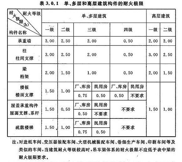 鋼結構丙類車間耐火等級是幾級（鋼結構丙類車間的耐火等級是幾級） 結構工業鋼結構設計 第2張