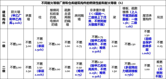 鋼結構丙類車間耐火等級是幾級（鋼結構丙類車間的耐火等級是幾級） 結構工業鋼結構設計 第3張