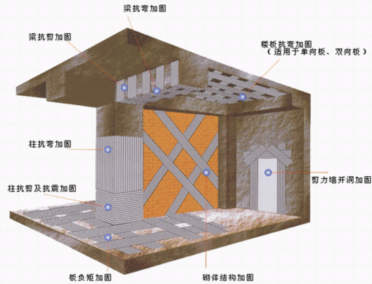 磚混結(jié)構(gòu)房屋的抗震加固措施包括