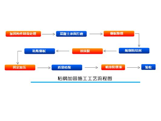 粘鋼加固施工工藝（粘鋼加固施工工藝流程：粘鋼加固施工常見問題粘鋼加固施工工藝）