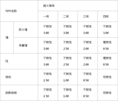 鋼結(jié)構(gòu)防火涂料的防火等級標(biāo)準(zhǔn)（鋼結(jié)構(gòu)防火涂料的耐火極限測試方法）