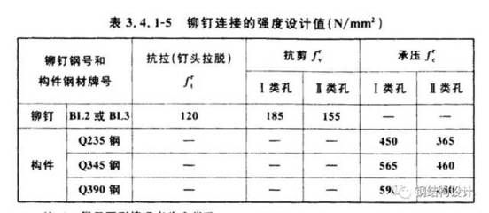 鋼結(jié)構(gòu)螺栓類型