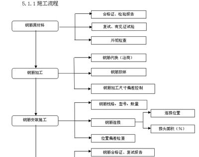 鋼結(jié)構(gòu)加工工藝流程