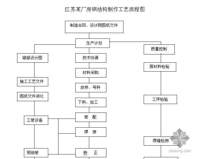 鋼結構廠房制作流程（鋼結構廠房施工監督流程）