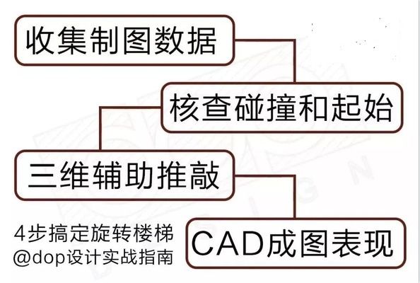 螺旋樓梯平面圖cad（尋找螺旋樓梯平面圖的cad資源您可以參考以下幾個來源）