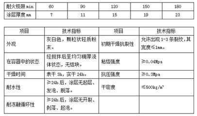 室內(nèi)膨脹型鋼結(jié)構(gòu)防火涂料厚度（室內(nèi)膨脹型鋼結(jié)構(gòu)防火涂料厚度通常需要根據(jù)具體的耐火極限要求來確定）