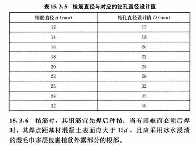 混凝土加固設(shè)計規(guī)范gb50367-2013.15.3節(jié)（《混凝土結(jié)構(gòu)加固設(shè)計規(guī)范》（gb50367-2013）中第15.3節(jié)）