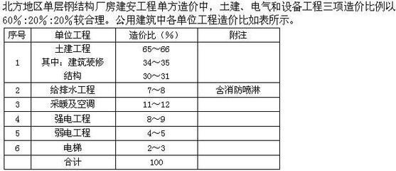 單層鋼結構廠房單方造價