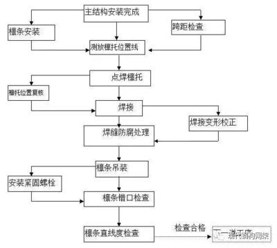 鋼結構加工制作的工藝流程圖