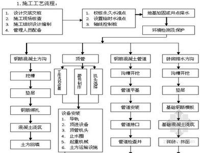 地基加固與基礎工程施工的流程圖（地基加固與基礎工程施工流程通常包括以下幾個階段）