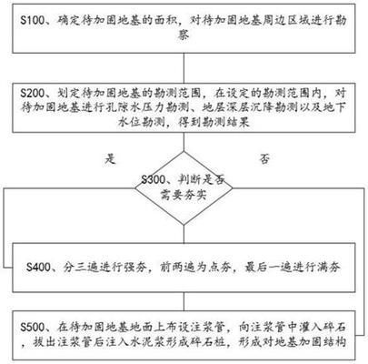 地基加固與基礎工程施工的流程圖（地基加固與基礎工程施工流程通常包括以下幾個階段）