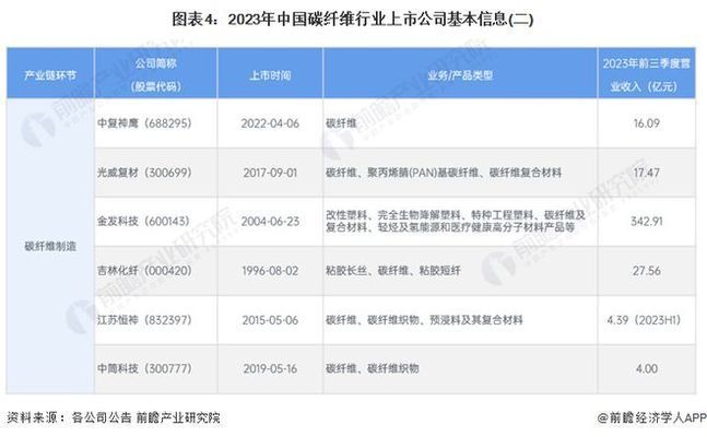 碳纖維公司排名（2024年碳纖維制品生產商排名）