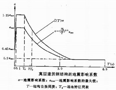 高層鋼結構設計規范柱腳嵌固端（高層鋼結構設計規范柱腳嵌固端的設計）