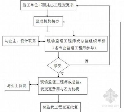 房屋設計變更流程（房屋設計變更基本流程）