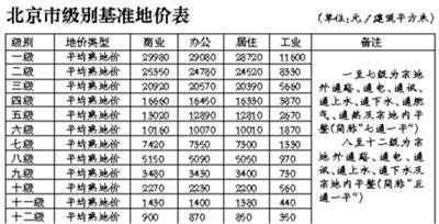 北京市基準地價級別范圍