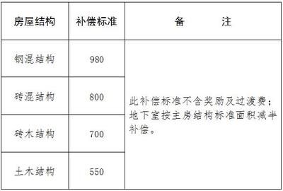 磚混房屋拆遷補償價格（磚混房屋拆遷補償價格計算方法）