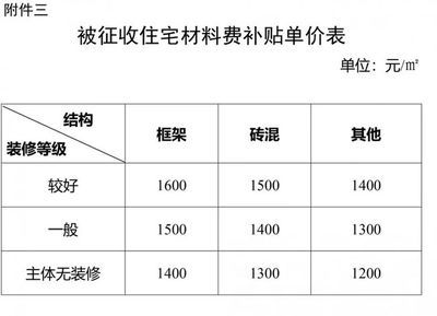 磚混房屋拆遷補償價格（磚混房屋拆遷補償價格計算方法）