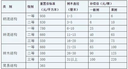 磚混房屋拆遷補償價格（磚混房屋拆遷補償價格計算方法）