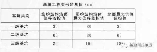 基坑監測依據（基坑監測的依據）