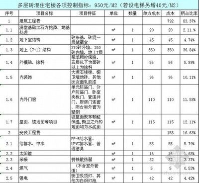 磚混結構房子每平米造價清單怎么算（磚混結構房子每平米造價清單）