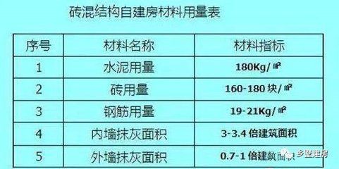 磚混結(jié)構(gòu)每平方各種材料用量