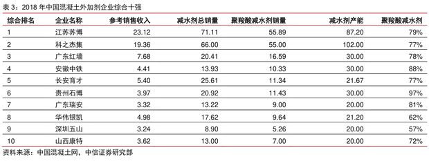 混凝土外加劑行業排名