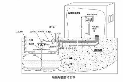 加油站基本結構