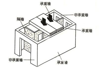 如何判定承重墻？（如何判斷承重墻的位置和性質）