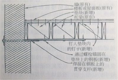 屋面板加固方案設計規范