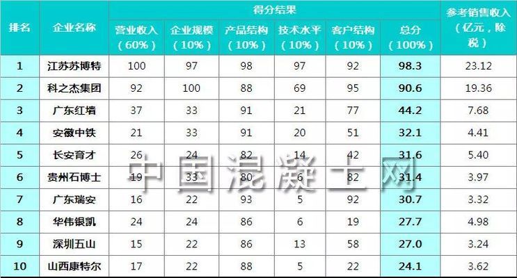 混凝土外加劑生產廠家排名