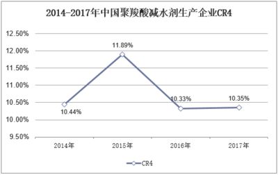 混凝土外加劑市場規(guī)模（全球混凝土外加劑市場規(guī)模已達150億美元）