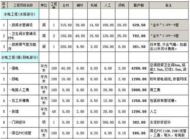 別墅改造擴(kuò)建報(bào)價(jià)清單模版（一個(gè)別墅改造擴(kuò)建報(bào)價(jià)清單模板：水電工程,電路改造）