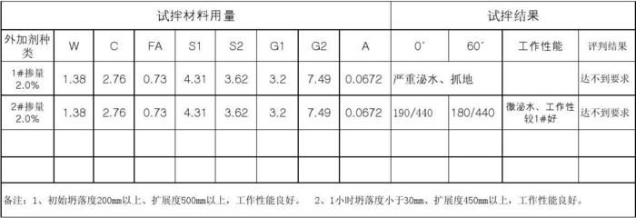 混凝土外加劑工作（混凝土外加劑崗位的職責） 鋼結構蹦極施工 第5張