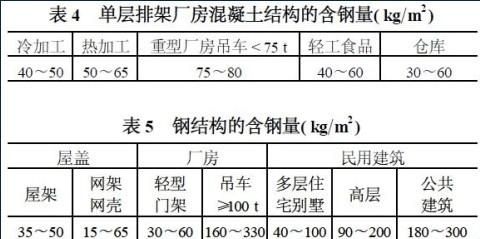 鋼結構廠房一平米含鋼量（鋼結構廠房每平方米含鋼量） 結構框架設計 第3張