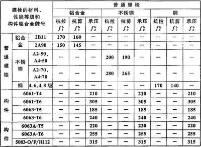 螺栓抗剪強度設計值（螺栓抗剪強度設計值的計算方法） 結構工業裝備設計 第4張