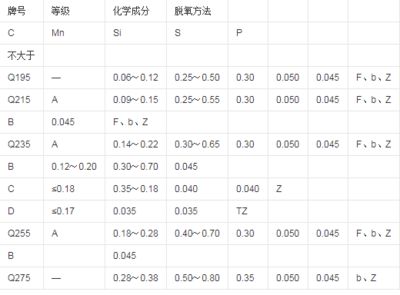 碳素結構鋼分為幾個牌號（碳素結構鋼可分為5個牌號，q195、q255和q235鋼的常見用途） 鋼結構跳臺施工 第3張