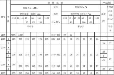 碳素結構鋼強度最大的是（碳素結構鋼強度最高的鋼材） 結構機械鋼結構施工 第3張