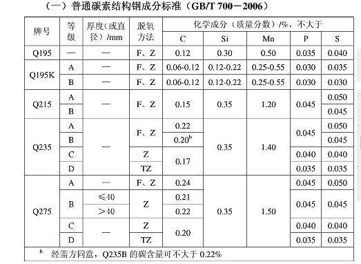 碳素結構鋼強度最大的是（碳素結構鋼強度最高的鋼材） 結構機械鋼結構施工 第1張