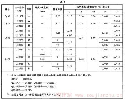 碳素結構鋼強度最大的是（碳素結構鋼強度最高的鋼材） 結構機械鋼結構施工 第5張