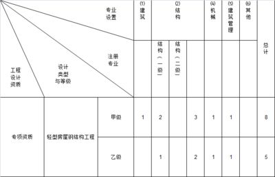 輕型鋼結構設計資質業務范圍（輕型鋼結構設計資質分為甲級和乙級不同的業務范圍） 北京加固設計 第4張