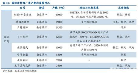 碳纖維制造廠商排行榜 結構砌體施工 第3張