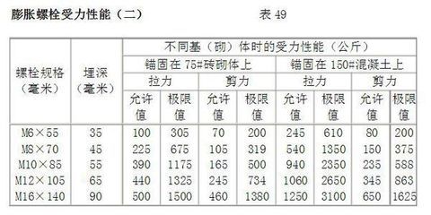 螺栓剪切力標準參照表（螺栓剪切力標準參照表通常會列出不同規格螺栓剪切力標準參照表） 建筑消防設計 第1張