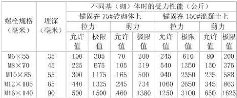 螺栓剪切力標準參照表（螺栓剪切力標準參照表通常會列出不同規格螺栓剪切力標準參照表） 建筑消防設計 第3張